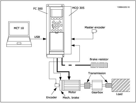 Обзор системы Danfoss VLT Motion Controller MCO 305
