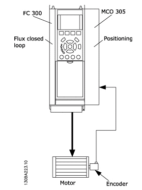 Примеры конфигурации Danfoss VLT Motion Controller MCO 305