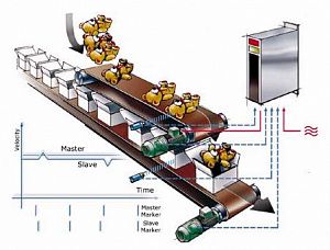 Синхронизация Danfoss VLT Motion Controller MCO 305