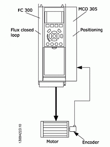 Примеры конфигурации Danfoss VLT Motion Controller MCO 305